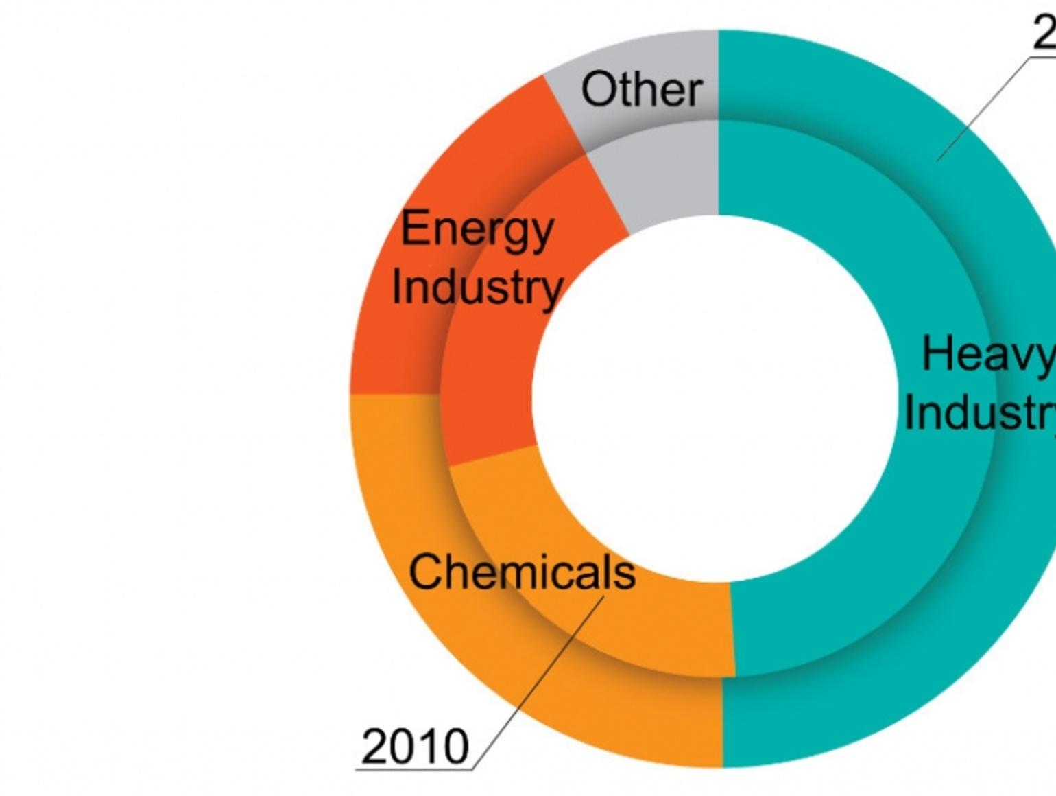 Growing role of chemical production in industrial energy demand